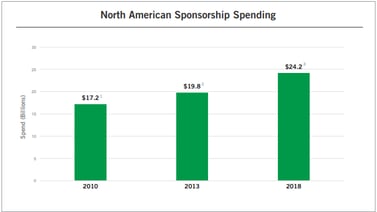 NA Sponsorship Spending
