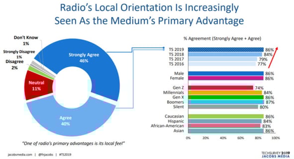 Radio Local Orientation
