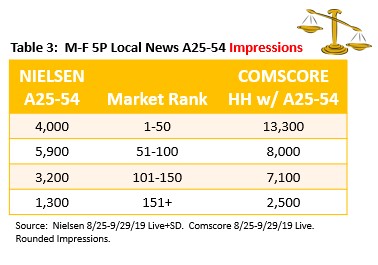 Spot Differences Table 3