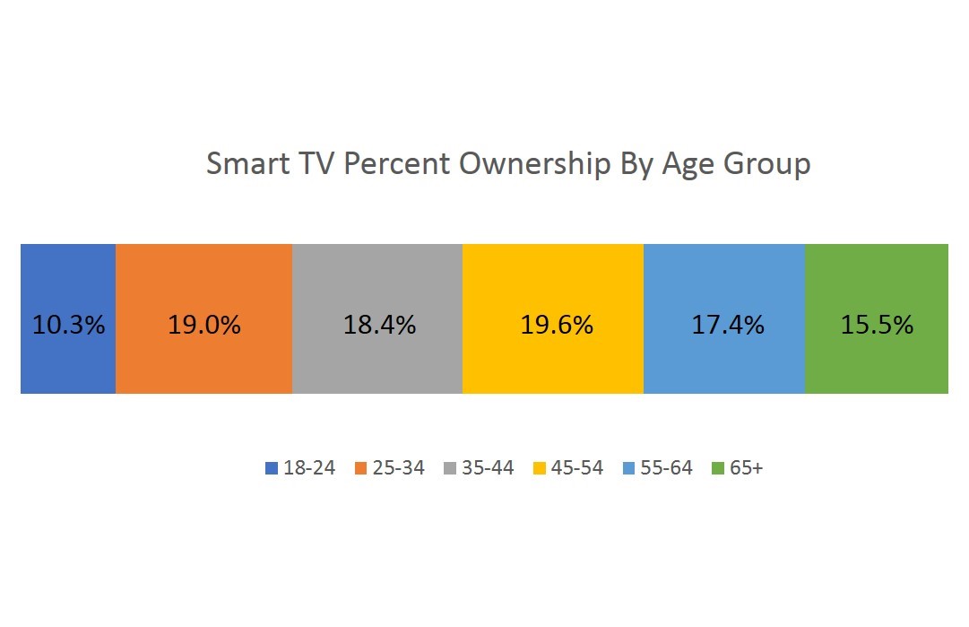 on measurement- smart tvs age group-1