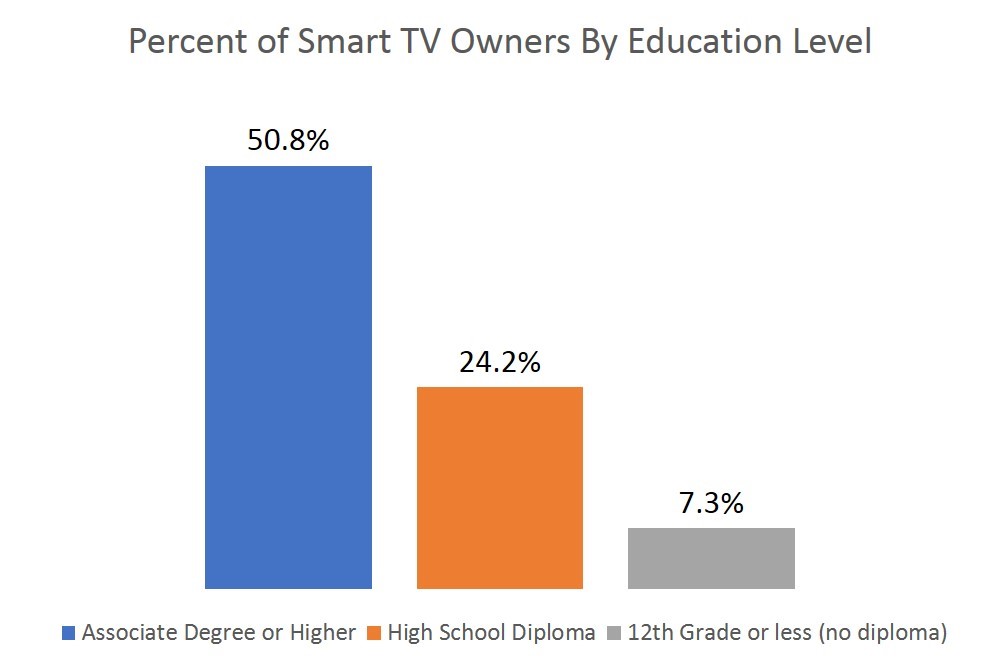 on measurement- smart tvs education level
